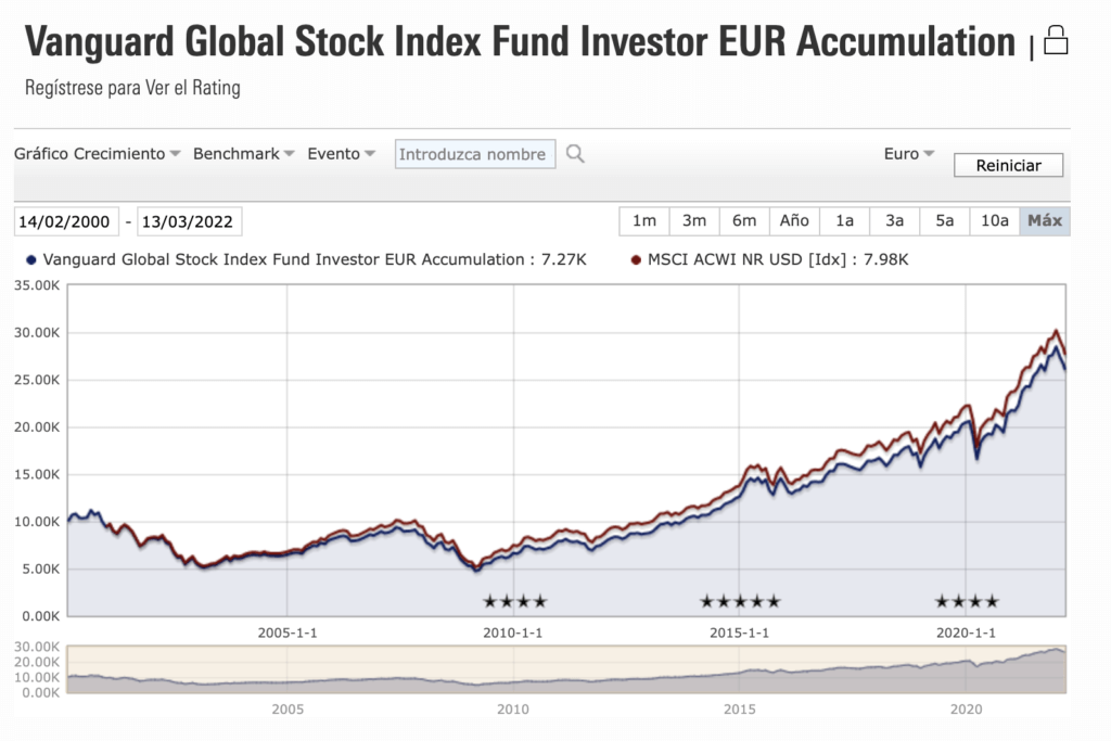 Fondo indexado mundial de Vanguard en comparación con el MSCI World, su índice de referencia