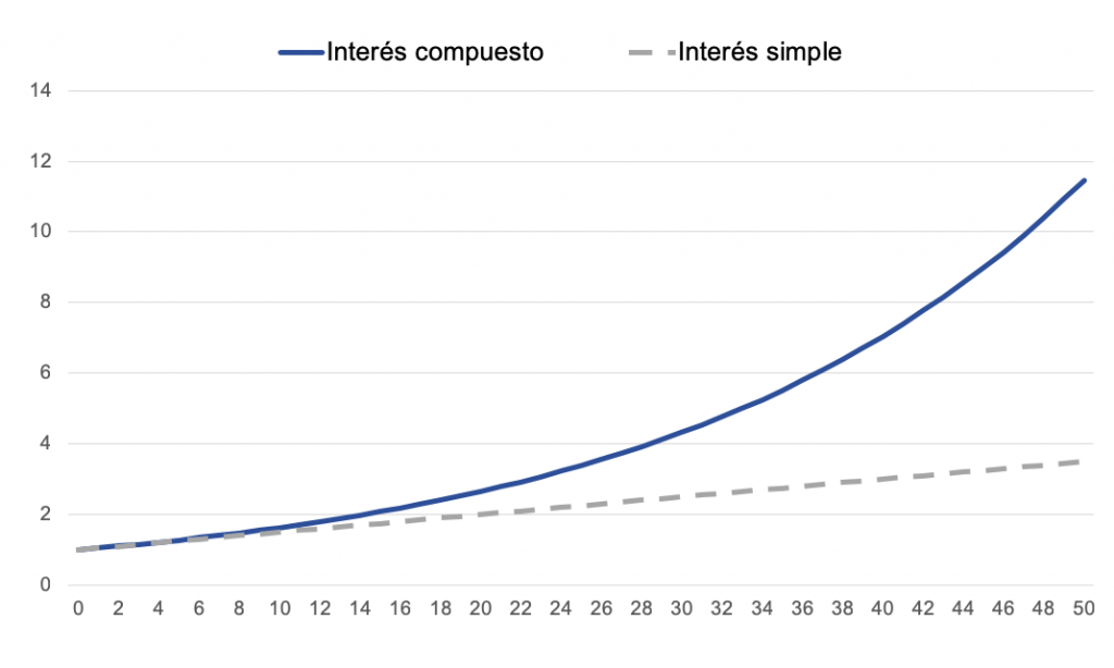 Curva de la evolución del capital si aplicamos las reglas del interés simple vs el interés compuesto