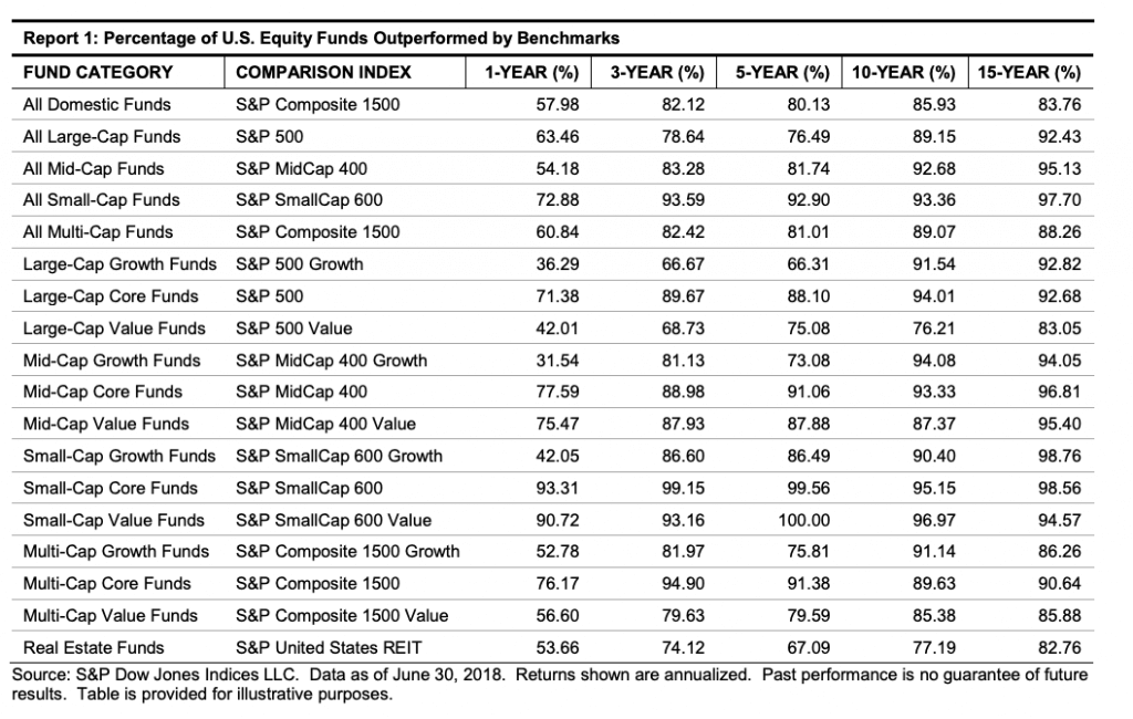 Estudio de SPIVA donde se muestra el porcentaje de fondos de gestión activa que logra superar su índice de referencia