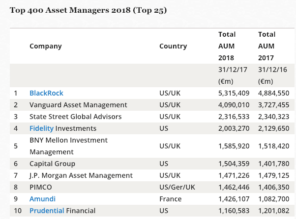 Cuadro que muestra las principales gestoras de fondos de inversión a nivel mundial, en las que se incluye muchas gestoras de fondos indexados y gestión pasiva