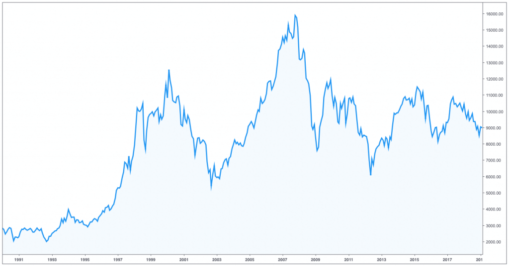 Gráfico del índice bursátil Ibex 35 español sin dividendos del 1991 al 2019