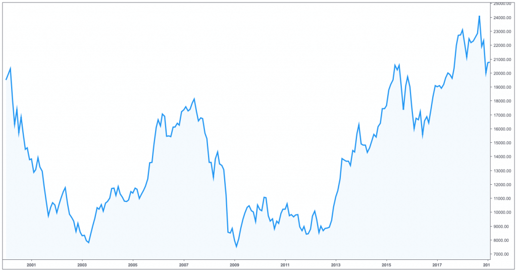 Gráfico del índice bursátil Nikkei 225 del 2000 al 2019
