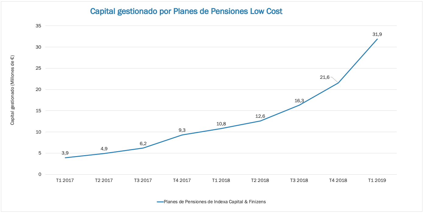 El auge de los planes de pensiones indexados low cost en España