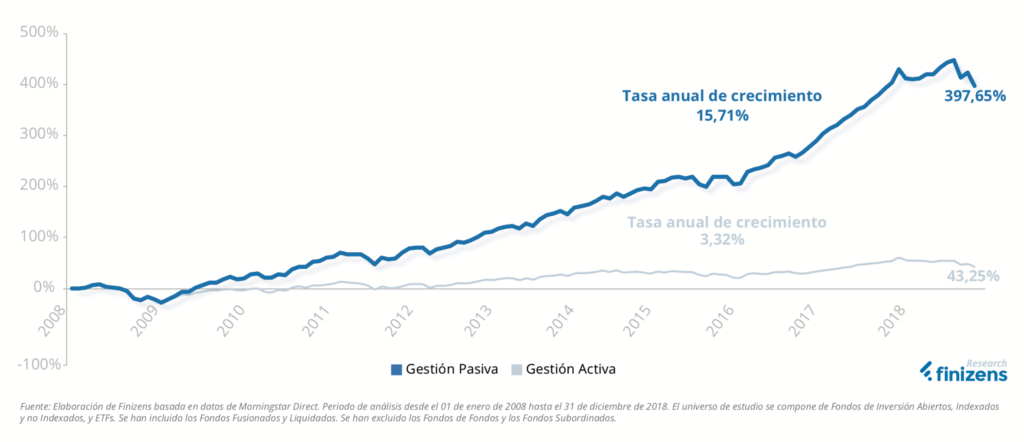 Fondos Indexados: Guía, Carteras y Mejores Opciones [2025 ]
