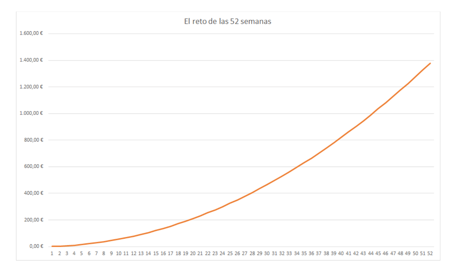 Gráfico que muestra la regla para ahorrar durante 52 semanas