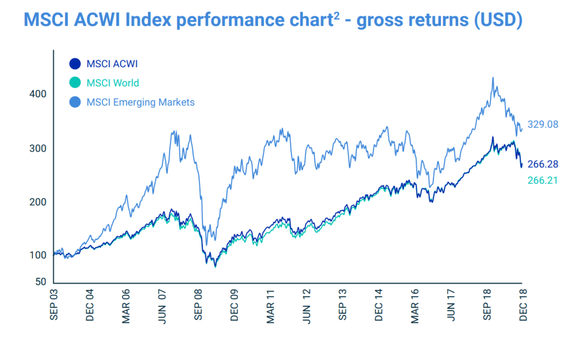 Índices MSCI → Todo Lo Que Necesitas Para Indexarte Al Mundo