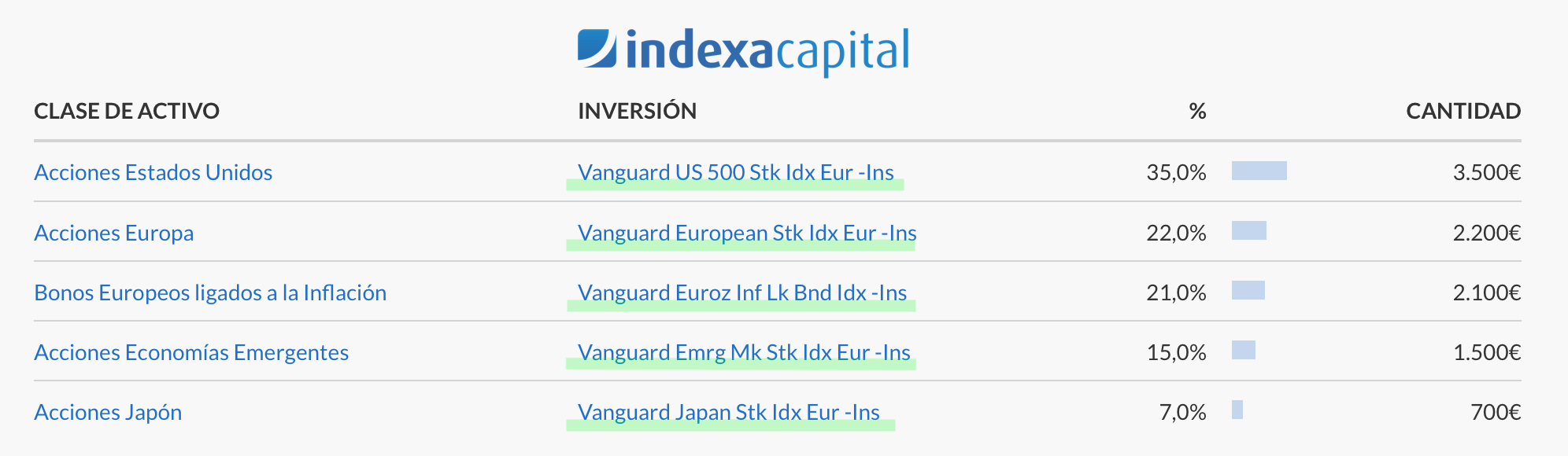 Cartera de ejemplo de Indexa Capital donde se muestra la inversión den fondos Vanguard
