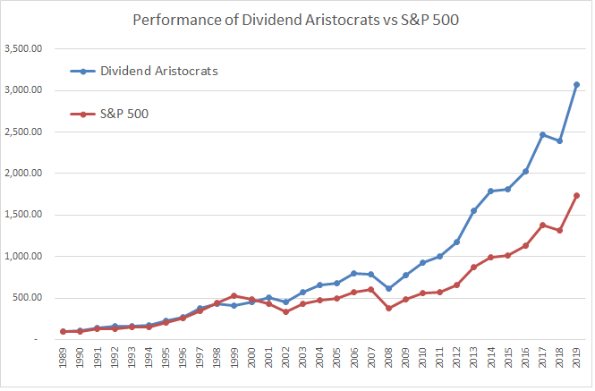 Evolución histórica de la cartera Dividend Aristocrats del S&P500
