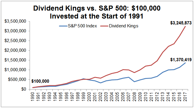 Evolución histórica de la cartera Dividend Kings del S&P500