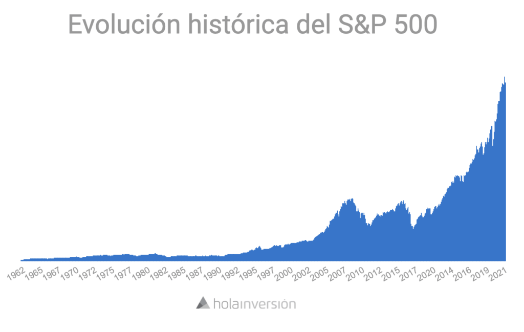 Gráfica que muestra la evolución del S&P500, uno de los índices más replicados por los fondos indexados
