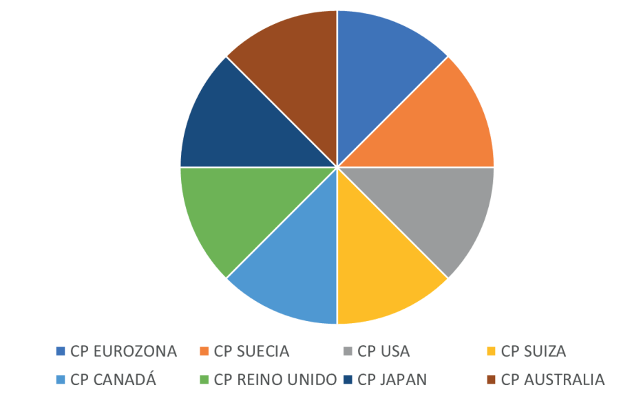 Gráfico de la composición de la cartera permanente de Myinvestor