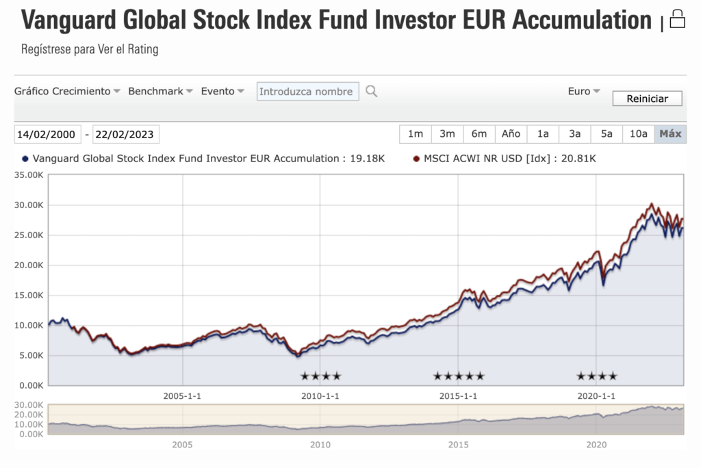 Fondo indexado mundial de Vanguard en comparación con el MSCI World, su índice de referencia