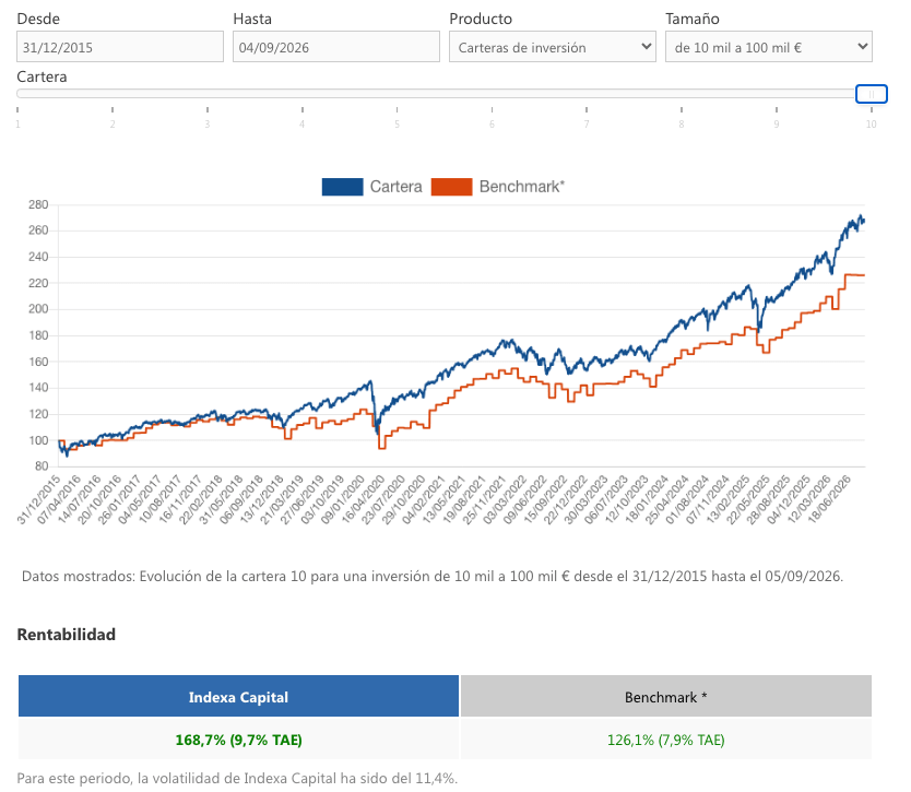 Gráfico de Rentabilidad de Indexa Capital hasta septiembre de 2026